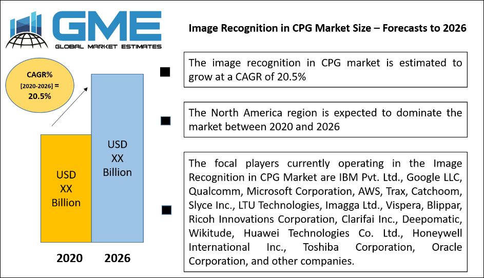 Image Recognition in CPG Market Size – Forecasts to 2026
